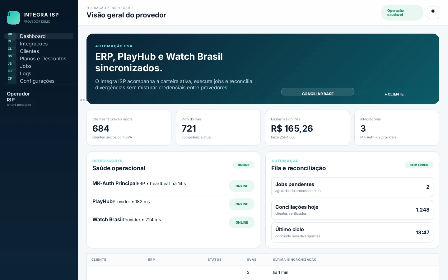 Dashboard do Tenant Integra ISP com MK-Auth, PlayHub e Watch Brasil sincronizados